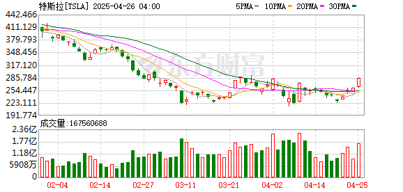 配资门户之家 摩根大通大幅下调特斯拉目标价至120美元