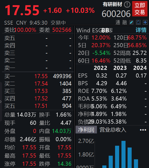 配资资讯之家 一季度净利润预增超130倍，有研新材一字涨停